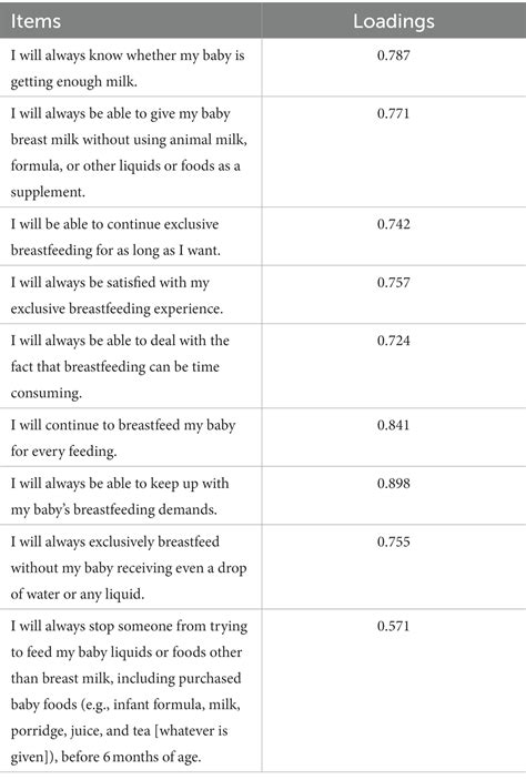 Frontiers Psychometric Testing Of The Breastfeeding Self Efficacy