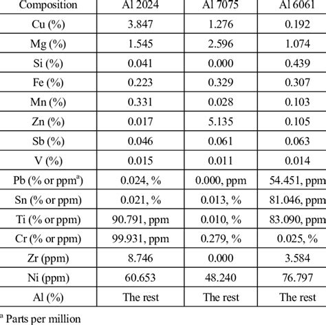 Chemical Composition Of Various Aluminum Alloys Download Scientific