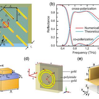 Thz Metasurfaces Controlled By Temperature A Schematic Fabrication