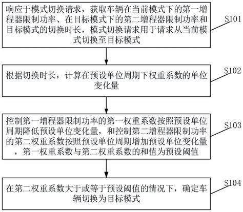 车辆增程器噪音控制方法、装置、设备、存储介质及车辆与流程