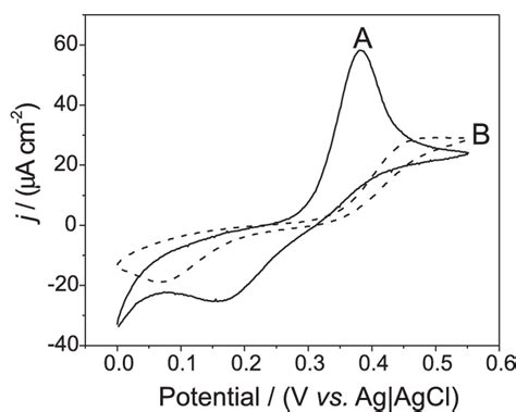 Cyclic Voltammograms Obtained In A 01 Mol L 1 Phosphate Buffer Ph Download Scientific