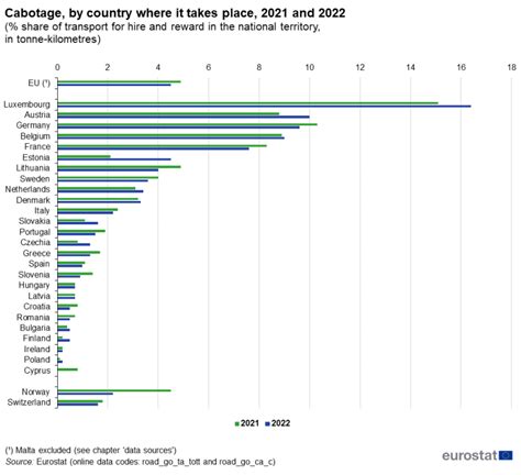 Road Freight Transport Statistics Cabotage Statistics Explained
