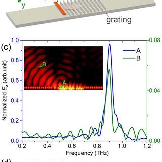 A Calculated Dispersion Curve Of The Sw And The Beamlines The Black