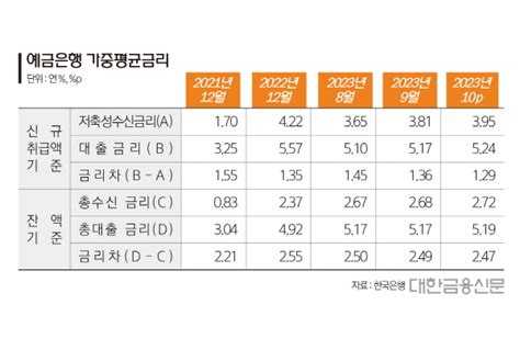 은행 가계대출 금리 석 달째 상승…5 돌파