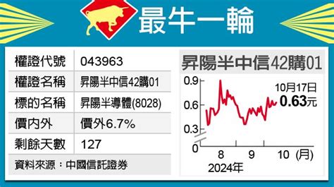 最牛一輪／昇陽半放電 中信42靚 權證期貨 股市 聯合新聞網