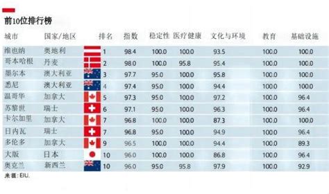 墨尔本和悉尼在2023全球最宜居城市排名中位居前列 财经头条