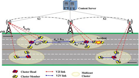 System Model Showing Lte‐based V2i And V2v Communication Lte Long Download Scientific Diagram