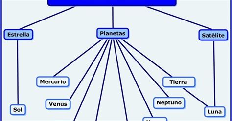 El Sistema Solar Mapa Conceptual Sistema Solar