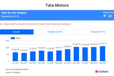 Tata Motors Q Results Live Updates Pat At Rs Crore Beats