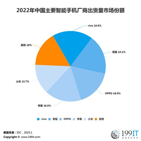 2022年中国主要智能手机厂商出货量市场份额腾讯新闻