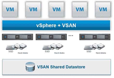 Vmware Vsan Introduction To Hyper Converged Infrastructure Hci