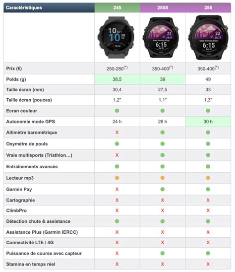 Comparaison Garmin Forerunner Quelles Diff Rences Entre Les Mod Les