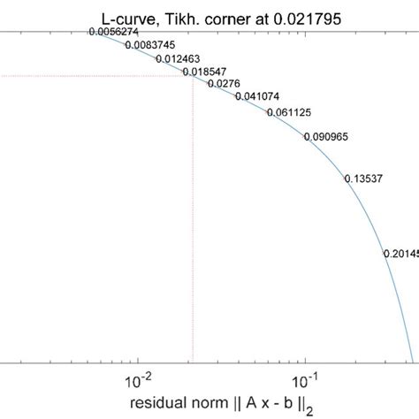 The L Curve For Determination Of Regularization Parameters 222 Tsvd