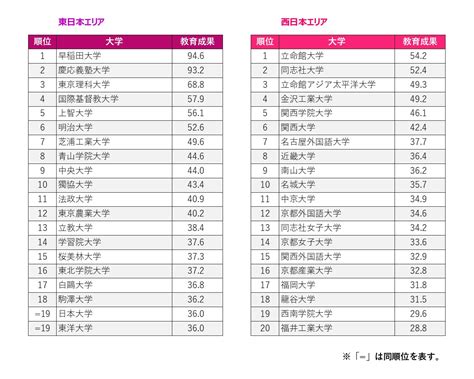 The世界大学ランキング日本版2022【私立大学ランキング】～教育成果、国際性～｜the 日本大学ランキング