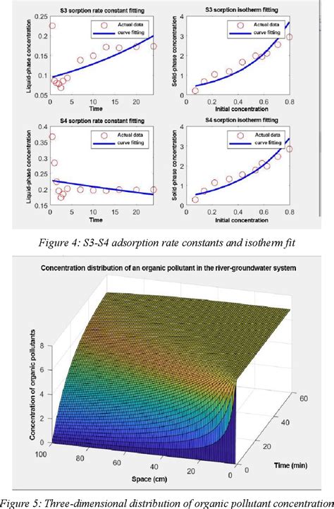 Figure 4 From Study Of Water Pollution In River Groundwater Systems