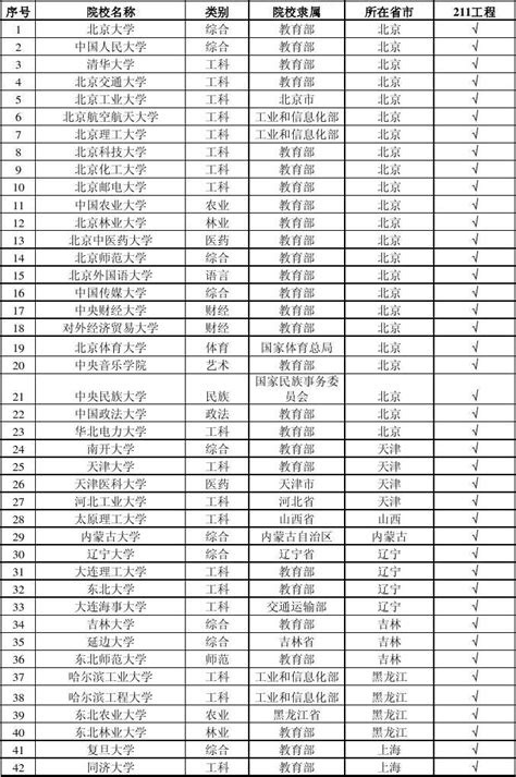 211、985高校名单及学校代码word文档在线阅读与下载免费文档