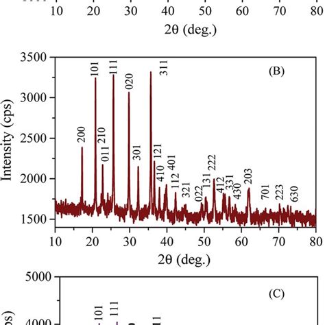 Wide Angle XRD Patterns Of A LFP CSI 809 B LFP MNC 859 And C