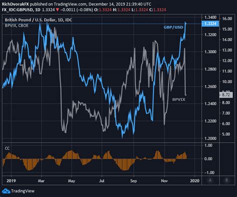 Gbp Usd Forecast British Pound Rejoices Tory Path To Brexit