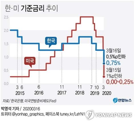 기준금리