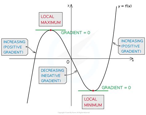 Stationary Points And Turning Points Edexcel A Level Maths Pure Revision Notes 2018