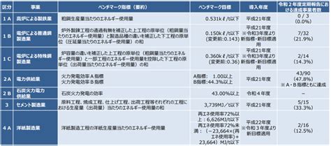 【省エネ法】1削減？努力目標とベンチマーク目標を完全解説 一般社団法人 環境エネルギー事業協会