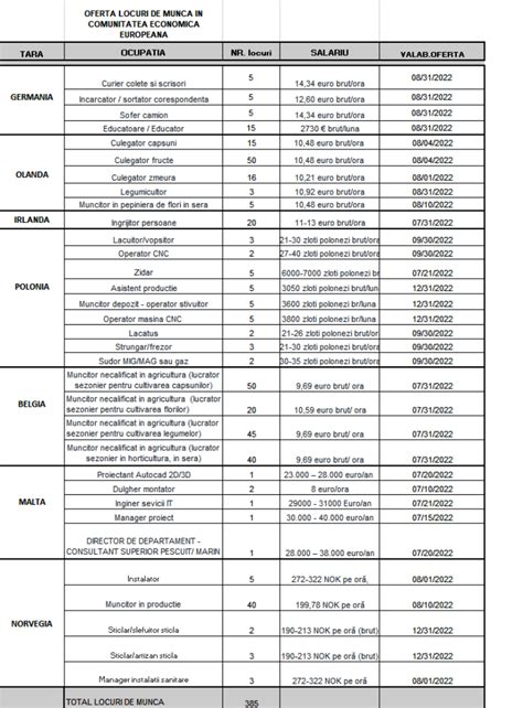 Lista locurilor de muncă disponibile din Vrancea 205 în județ și 385