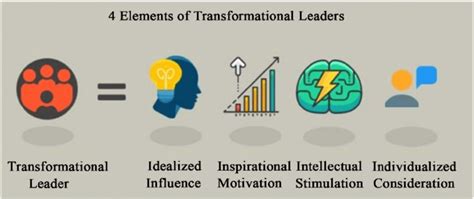 Transformational Leadership Apppm