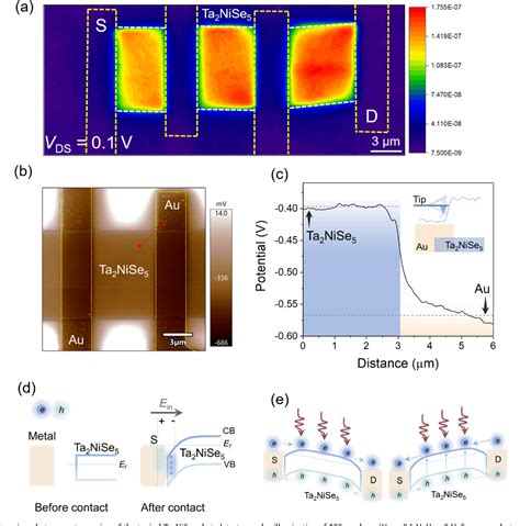 Figure 4 From Ultra Broadband Photodetection Based On Two Dimensional Layered Ta2nise5 With