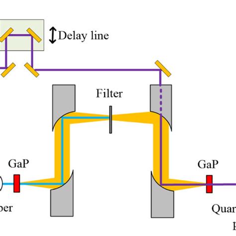 Schematic Diagram Of The Experimental Setup For Thz Generation And