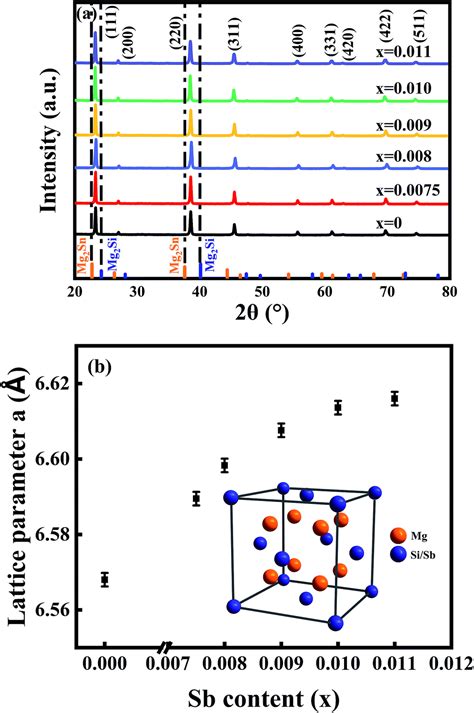 Enhanced Thermoelectric Properties In N Type Mg 2 Si 0 4x Sn 0 6 Sb X