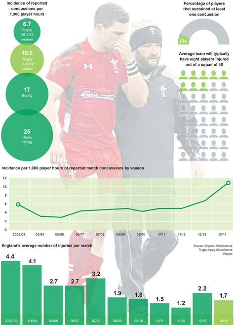 Rugby Concussions Soar By 59 Per Cent Says Report Telegraph