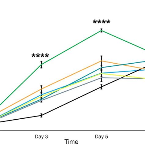 Metabolic Activity On Scaffolds With Varying Concentrations Of Noggin