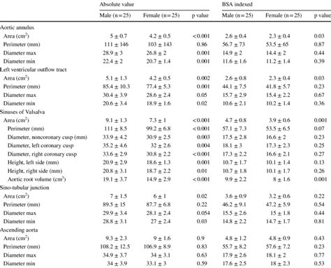 Sex Specific Dimensions Of The Aortic Root In Patients With As