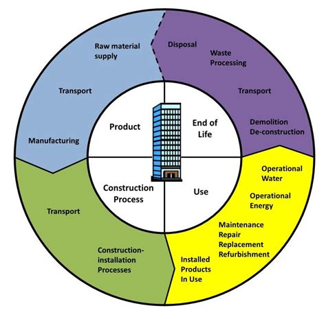 Análisis de ciclo de vida para el diseño de materiales sostenibles