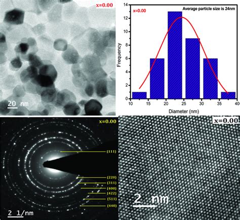 Tem Image Particle Size Distribution Saed Pattern And Hr Tem Image