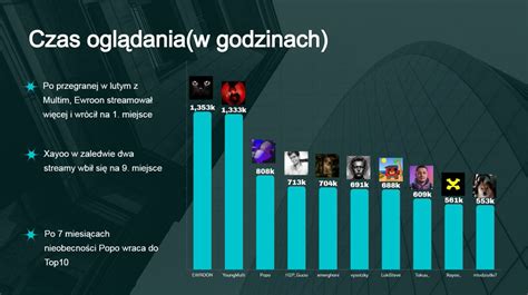 Dominik Stok Osa On Twitter Top Polskiego Twitcha W Marcu