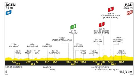 Etapa Del Tour De Francia De Hoy De Julio Horario Perfil