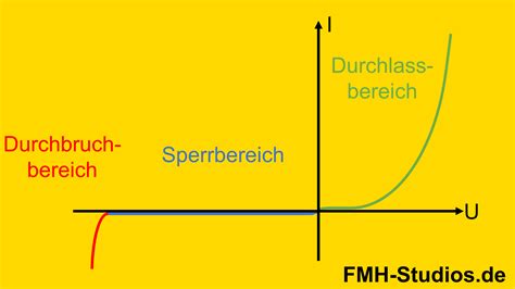 Diodenkennlinie Halbleiter Diode einfache Erklärung