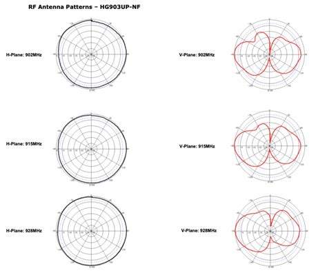 How To Read An Antenna Chart Gristle King A Guide To Depin