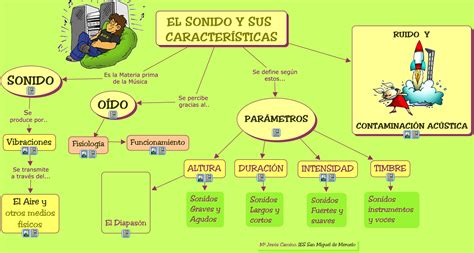 elabora un mapa mental con dibujos del sonido ondas sonoras y audición