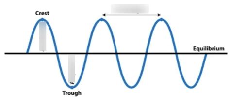 Waves Diagram Quizlet