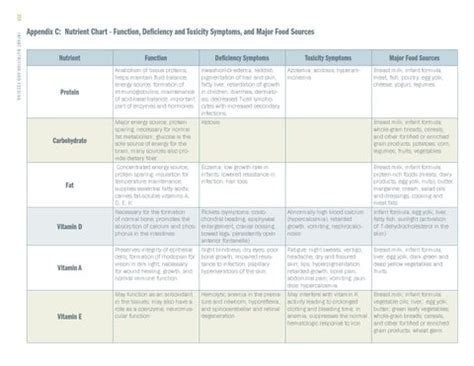 Vitamin deficiencies chart by The GI and Bariatric Nutrition Center - Issuu