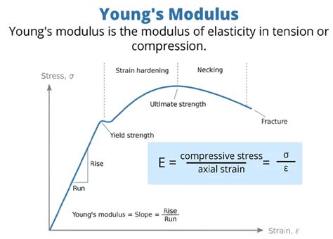 Modulus Of Elasticity 3 Types Formulas Units Symbols And Uses [pdf] Design Engineering