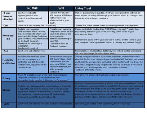 Will Vs Trust Made Easy In 2021 What Is The Difference Between A Will