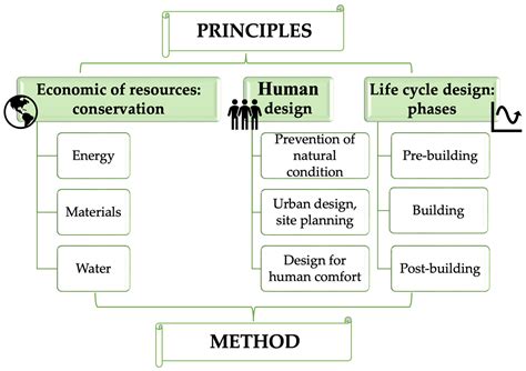 Sustainability Free Full Text Green Buildings As A Necessity For