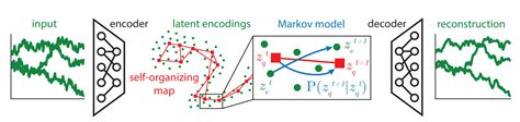 Deep Self Organization Interpretable Discrete Representation Learning