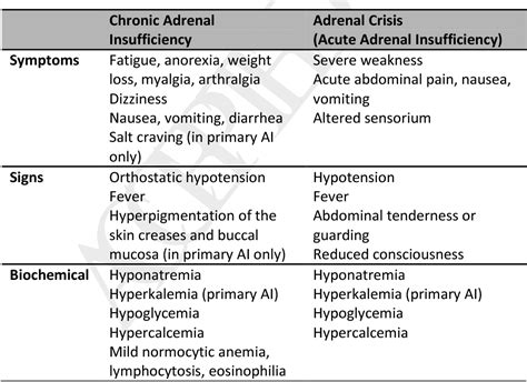 Diabetes As Related To Acute Adrenal Crisis Pictures