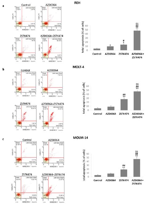 Combination Of Azd034 And Zstk474 Enhanced Apoptosis In Leukemia Cells