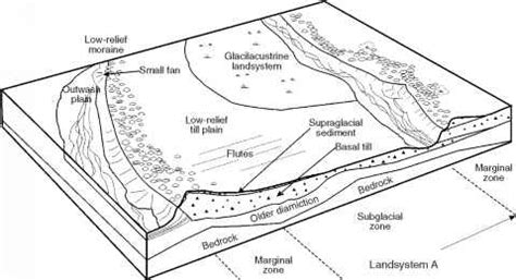 Terminal Moraines Diagram