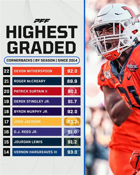 Pff College On Twitter Highest Graded Cb By Season Since 2014